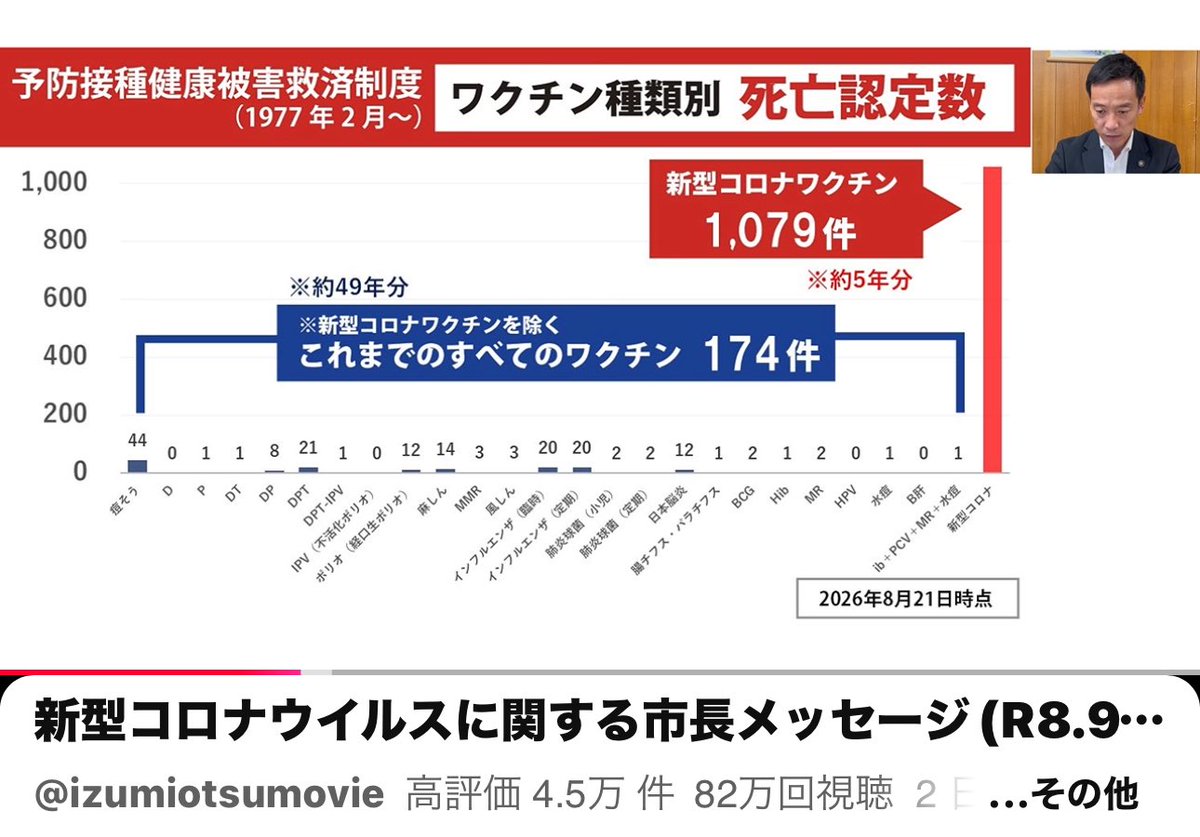 Wereone1111's tweet photo. 🔴大阪 泉大津市の南出市長が
YouTubeで事実を公表されています。

・コロナが始まった年
      死亡者が一時減少。
             ↓↓
・翌年コロナワクチン接種開始
        死亡者が激増。

🚨2026.9.1までの死亡認定数
（予防接種健康被害認定制度）
               
死亡者1079件   ①突然死 280件
                              ②心不全 120件
                              ③心筋梗塞 86件

・新型コロナワクチンは、
5年間で死亡認定数 1079件。
               
              ↓↓（比較）

・新型コロナワクチンを除くこれまでのすべてのワクチン（約49年分）
死亡認定数 174件。

※以上、YouTube動画グラフを元に記載させて頂きました。拡散希望🙇‍♀️
https://t.co/a1Qyk0pAgT…