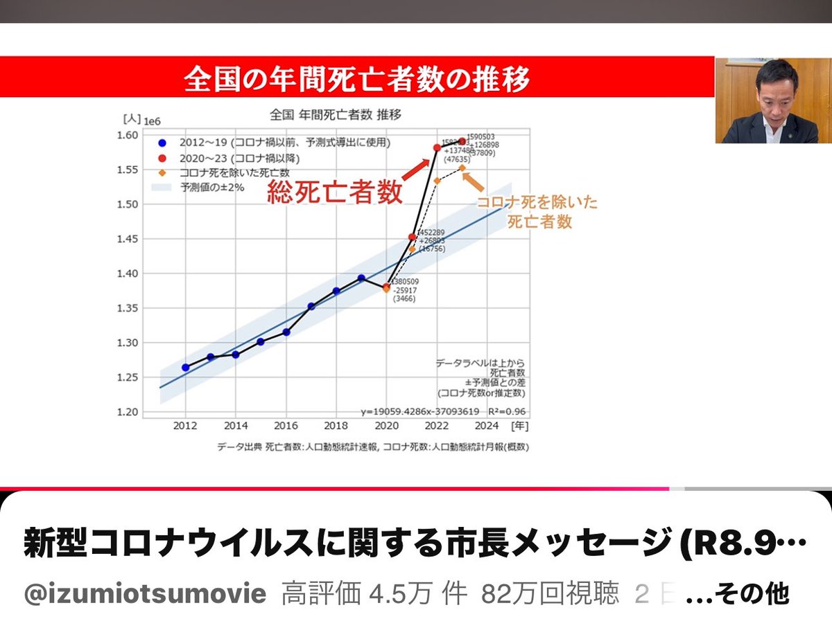 Wereone1111's tweet photo. 🔴大阪 泉大津市の南出市長が
YouTubeで事実を公表されています。

・コロナが始まった年
      死亡者が一時減少。
             ↓↓
・翌年コロナワクチン接種開始
        死亡者が激増。

🚨2026.9.1までの死亡認定数
（予防接種健康被害認定制度）
               
死亡者1079件   ①突然死 280件
                              ②心不全 120件
                              ③心筋梗塞 86件

・新型コロナワクチンは、
5年間で死亡認定数 1079件。
               
              ↓↓（比較）

・新型コロナワクチンを除くこれまでのすべてのワクチン（約49年分）
死亡認定数 174件。

※以上、YouTube動画グラフを元に記載させて頂きました。拡散希望🙇‍♀️
https://t.co/a1Qyk0pAgT…