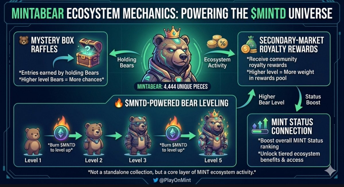 Bency1749379's tweet photo. Gm

Been looking deeper into @PlayOnMint , and MintABear is one part of the ecosystem that stands out.

It’s not simply a 4,444-piece NFT collection.

MintABear has several mechanics tied back to the wider MINT ecosystem:

🐻 Mystery box raffles
💰 Secondary-market royalty rewards
🔥 $MNTD-powered Bear leveling
📈 MINT Status connection

Bears can be leveled from 1 → 5 by burning $MNTD, while higher levels can increase royalty weighting and the available MINT Status boost.

Holding multiple Bears can also provide additional raffle entries and combined royalty participation.

What makes this interesting is the connection between the NFT and actual ecosystem activity.

Instead of looking at MintABear as a standalone collection, it makes more sense to see it as another layer of the MINT progression system.