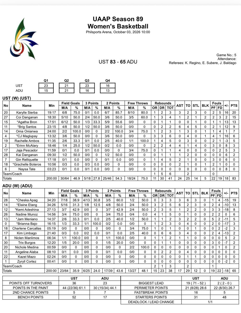 ompongski's tweet photo. Final Score: UST 83-65 ADU
Karylle Sierba
20 Pts 75% FG 3 Reb 3 Ast 3 Stl
Coi Danganan
15 Pts 50% FG 4 Reb 2 Blk
Live Stats: https://t.co/KEeiIYzVi8
#UAAPSeason89 Women’s 🏀
#Stats https://t.co/eYojaraaP7