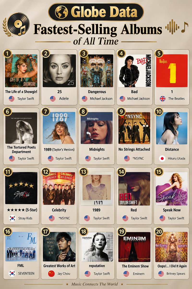 data_globe's tweet photo. 📈 Fastest-Selling Albums of All Time

① 🇺🇸 The Life of a Showgirl — Taylor Swift
② 🇺🇸 25 — Adele
③ 🇺🇸 Dangerous — Michael Jackson
④ 🇺🇸 Bad — Michael Jackson
⑤ 🇬🇧 1 — The Beatles
⑥ 🇺🇸 The Tortured Poets Department — Taylor Swift
⑦ 🇺🇸 1989 (Taylor’s Version) — Taylor Swift
⑧ 🇺🇸 Midnights — Taylor Swift
⑨ 🇺🇸 No Strings Attached — *NSYNC
⑩ 🇯🇵 Distance — Hikaru Utada
⑪ 🇰🇷 ★★★★★ (5-Star) — Stray Kids
⑫ 🇺🇸 Celebrity — *NSYNC
⑬ 🇺🇸 1989 — Taylor Swift
⑭ 🇺🇸 Red — Taylor Swift
⑮ 🇺🇸 Speak Now — Taylor Swift
⑯ 🇰🇷 FML — SEVENTEEN
⑰ 🇨🇳 Greatest Works of Art — Jay Chou
⑱ 🇺🇸 reputation — Taylor Swift
⑲ 🇺🇸 The Eminem Show — Eminem
⑳ 🇺🇸 Oops!... I Did It Again — Britney Spears