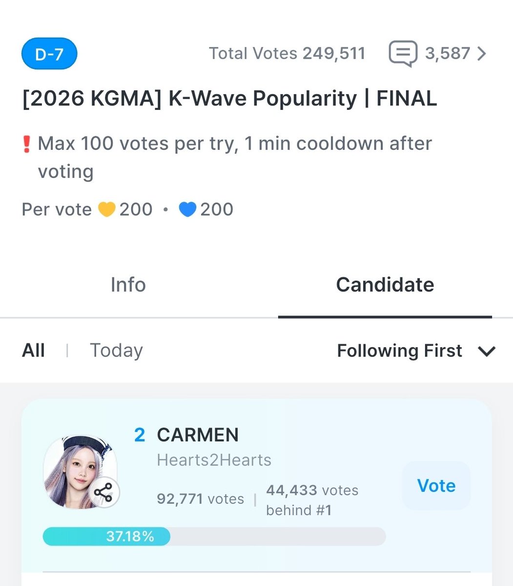 Vixalks_'s tweet photo. Hanya menginfokan kembali kalau Carmen tuh akan hadir di KGMA👍🏻💪🏻

Saat ini gapnya 44rb+🆘️

Yukk yukk Kita Berusaha maksimal Untuk Piala Bisa Ketangan carmen🏆🔥

Lakukan sesuai kemampuan masing-masing
1.  Mulung hearts 💙 paling minimal 1 akun
2. Donate 💸
3. Sebarkan  📢
4. Atau gass Ketiga-tiganya 🔥
Effort dan Massa dibutuhkan Di sini👊🏻