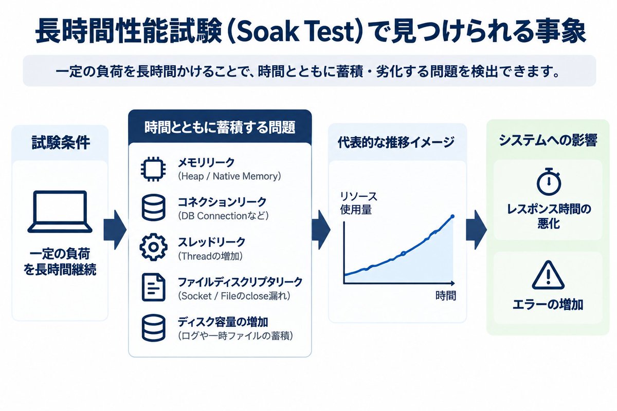 sideb_01's tweet photo. 長時間性能試験、どのくらいやってますか？
最近のプロジェクトだと、長いときは5日くらい連続で稼働させることがありますが、長時間の試験ってかなり大変ですよね。。

ただ、長期間動かし続けることで、短時間の負荷試験では見えにくい傾向を見つけることができます。
・Memory Leak
・Connection Leak
・Thread Leak
・File Descriptor Leak
・ログや一時ファイルの蓄積

あまりやりたくはないですが、やらないと本番で痛い目を見る可能性があるので、体に鞭を打って対応しています。。

性能試験についての詳細は以下を参照ください👇
https://t.co/H6O8PaZCKv

#性能試験 #負荷試験 #パフォーマンス #インフラエンジニア