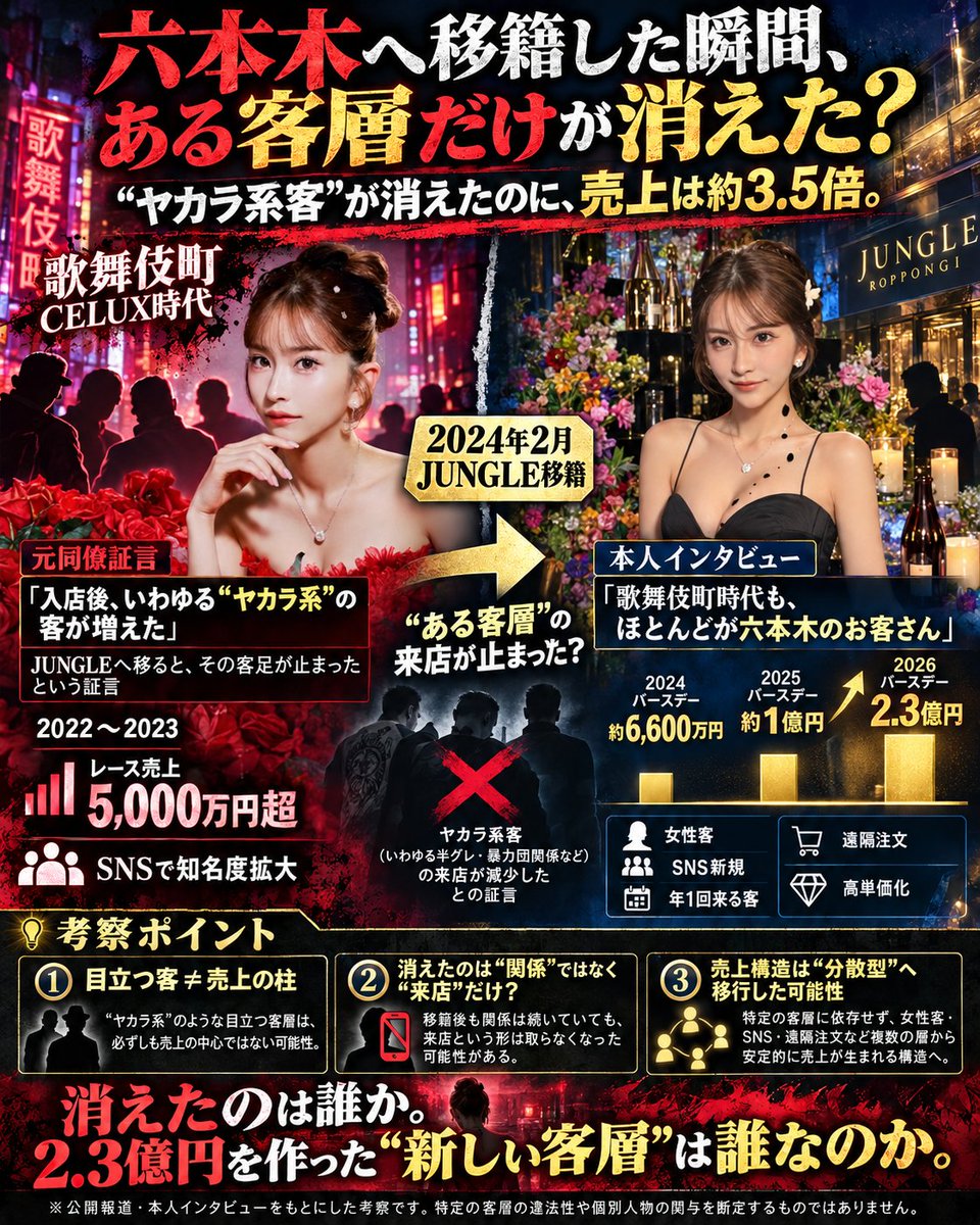 badtzryo1979's tweet photo. ヤマトリノが六本木へ移籍した瞬間、
“ある客層”の来店が止まった。
なのに――

売上は落ちるどころか、
その後約3.5倍まで伸びていった。

歌舞伎町CELUX時代。
元同僚の証言では、
ヤマトリノの入店後、
いわゆる“ヤカラ系”と呼ばれるような客が増えたという。

ところが2024年2月、
六本木JUNGLEへ移籍すると、

その客足は止まった。
普通に考えれば、
太い客が消えれば売上は落ちる。
でも実際は逆だった。

2024年バースデー
約6,600万円
2025年
約1億円

2026年
2.3億円

約2年で
約3.5倍。
つまり考えられるのは、

“目立つ客”と“売上を作る客”は
そもそも別だった可能性。

ヤマトリノ本人は過去インタビューで、
「歌舞伎町時代も、ほとんどが六本木のお客さんだった」

と話している。
さらに六本木移籍後は、

・以前からの六本木顧客
・SNS新規
・女性客
・年1回来る客
・遠隔注文
・高単価客
と、売上構造が“分散型”へ変わったように見える。

ここで気になるのは、
消えたのは本当に“関係”なのか。
それとも、
“店に来ること”だけが止まったのか。

そして何より、

2.3億円を作った“新しい客層”は誰なのか。
歌舞伎町→六本木の移籍は、
単なる店替えではなく、

ヤマトリノの客層そのものが入れ替わった転換点

だった可能性がある。

※公開報道・元同僚証言・本人インタビューをもとにした考察です。
※外見や交友関係だけで反社会的勢力との関係を断定するものではありません。