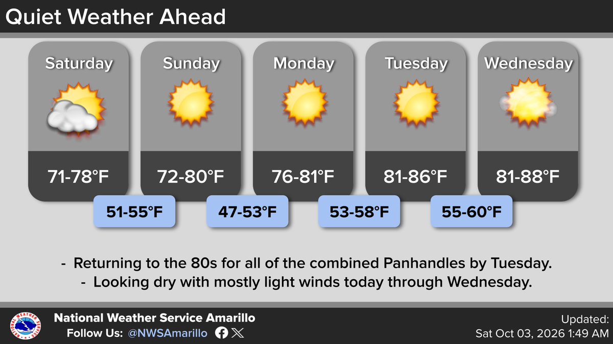 NWSAmarillo's tweet photo. Nothing exciting in the forecast over the next 5 Days. Temperatures to warm back into the 80s across the board on Tuesday. Winds should stay relatively light over the next several days as well. #phwx #txwx #okwx https://t.co/TUK04nLsWm