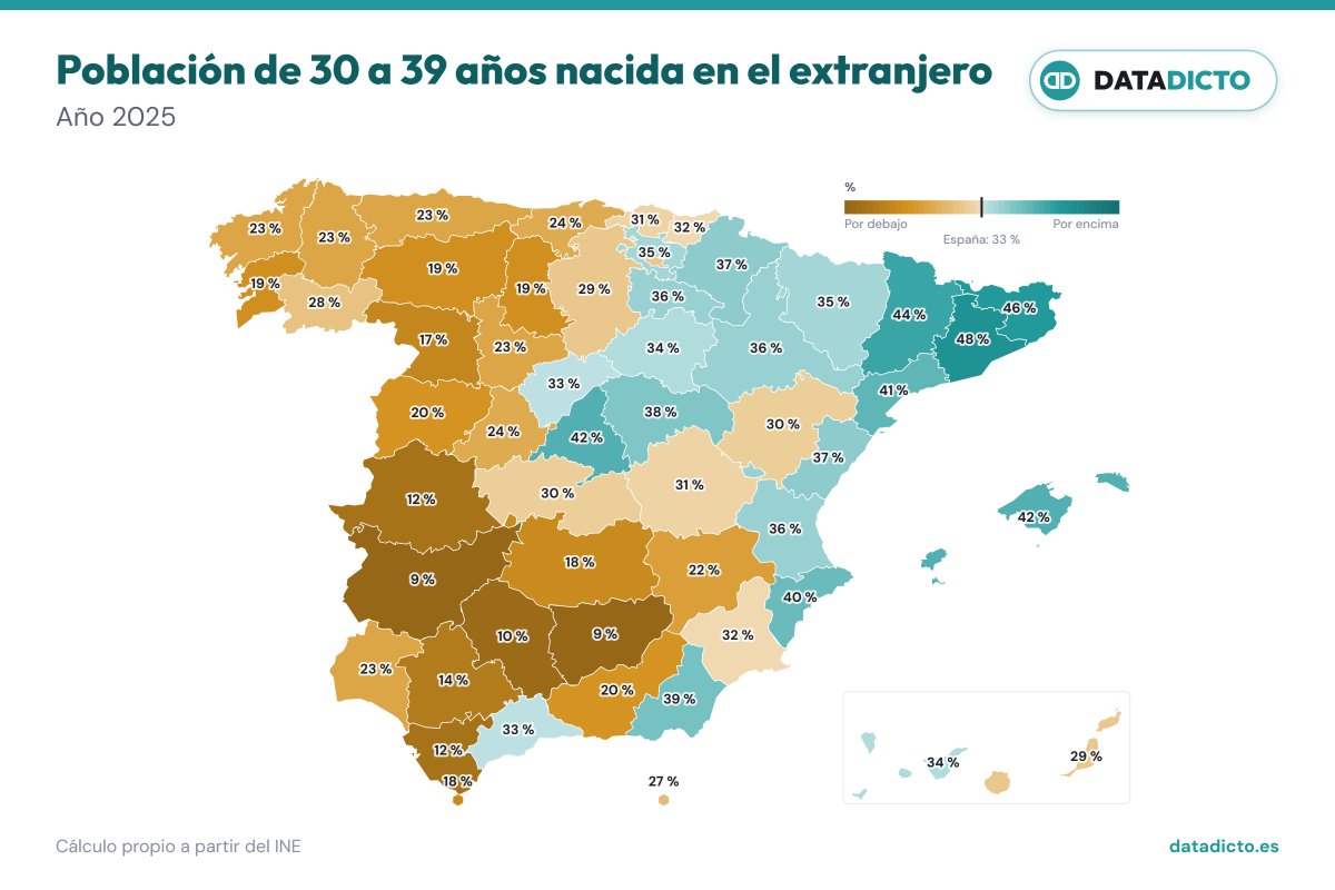 datadicto_es's tweet photo. 🌎Población de España de 30 a 39 años nacida en el extranjero:

⬆️ Más alto: Barcelona (48 %)
🇪🇸  España: 33%
⬇️ Más bajo: Jaén (9 %) https://t.co/JCxr8gHCQD