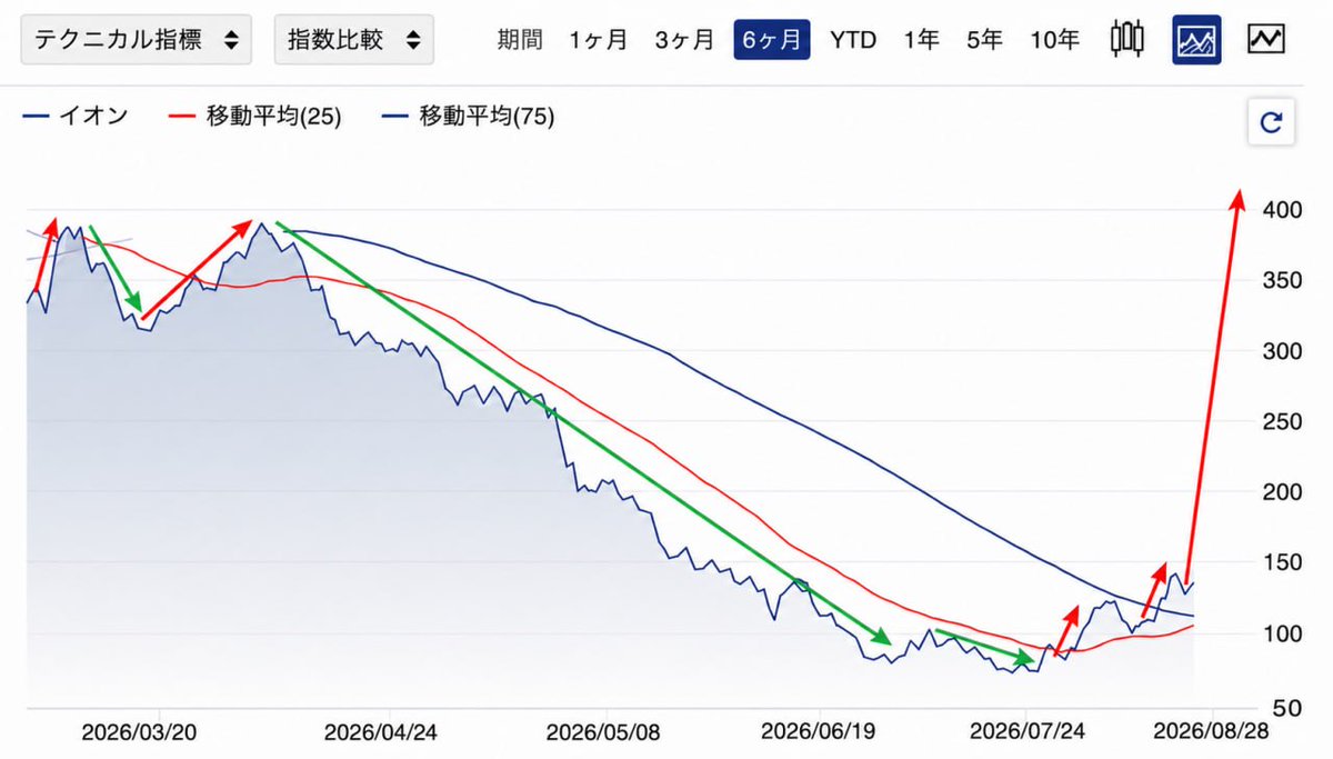 happyume219's tweet photo. サンリオ、1,000株利確した！
最近は1,200円付近で買って、1,400円手前で売るを繰り返してるけど、勝率100%。
欲張りすぎず、1,250円を切ったら即買い、1,350円を超えたら即売りくらいでちょうどいいです〜
ご興味があれば、ぜひフォローしてください。適切なタイミングをお知らせします。 https://t.co/zbdqOtP5W6