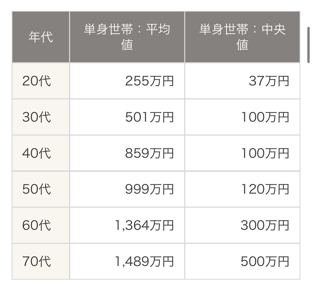 YamaDako's tweet photo. 現在地を知るために調べてみたら、日本は地盤沈下が起きてた。
平均値は一部サンプルの影響で数字が大きく引き上げられるから、実態により近いのは中央値の方。
これはツライって…。

世帯別・年齢別の平均貯蓄額はいくら？平均値・中央値で見る金額や貯蓄の方法を紹介
https://t.co/kz4xbmtDrW https://t.co/KAaZsavA0y