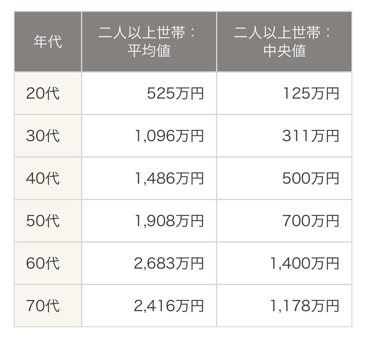 YamaDako's tweet photo. 現在地を知るために調べてみたら、日本は地盤沈下が起きてた。
平均値は一部サンプルの影響で数字が大きく引き上げられるから、実態により近いのは中央値の方。
これはツライって…。

世帯別・年齢別の平均貯蓄額はいくら？平均値・中央値で見る金額や貯蓄の方法を紹介
https://t.co/kz4xbmtDrW https://t.co/KAaZsavA0y