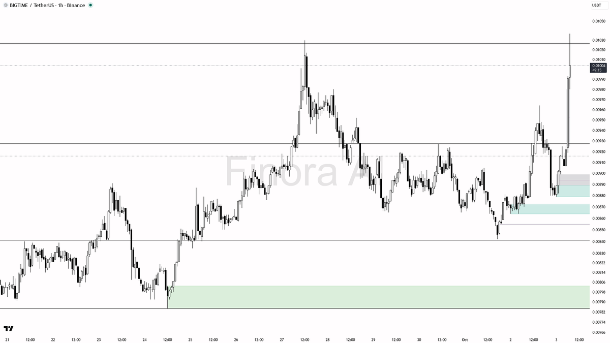 📈 BIGTIME up 13.8% in 24h with volume surge 1.8x—momentum’s not just noise, it’s real growth 🧵👇 
 [📷](https://pbs.twimg.com/media/HTraDHbXAAE3zxT.png) https