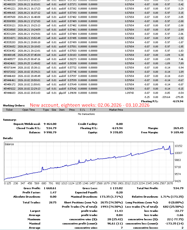 JenniferDaay's tweet photo. The slight drawdown in the account balance is due to accumulated negative swaps on the trading instrument (AUD/CHF). This is normal; such occurrences happen from time to time with both negative and positive swaps.
Results of eighteen weeks of trading: https://t.co/06aI6J36ae