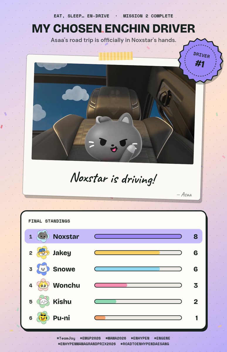 ikeujaeyuniesim's tweet photo. My Mission 2 chosen driver is Noxstar! I guess I'm gonna be a part of #TeamJay
#EMGP2026 #MAMA2026 #ENHYPEN #ENGENE #ENHYPENMAMAGRANDPRIX2026 #ROADTOENHYPENDAESANG https://t.co/uGbs5k0H65