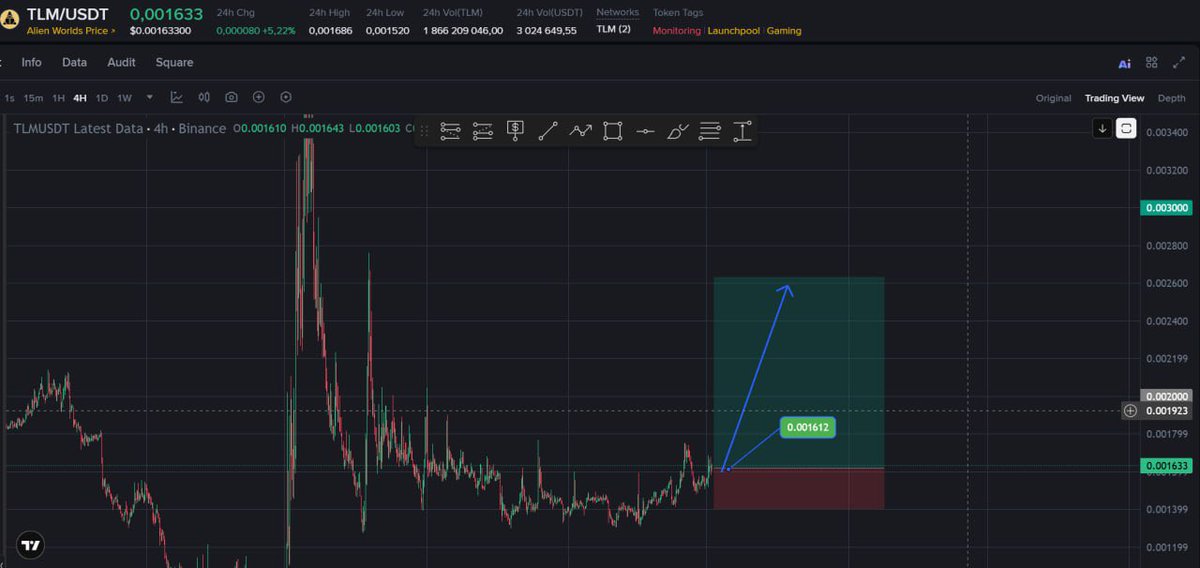 Chocotrader9999's tweet photo. #TLM BUY SETUP
ENTRY 0.16
STOPLOSS 0.14
TARGET 0.26
โ ๏ธ NFA/DYOR https://t.co/78dTNOQTcN