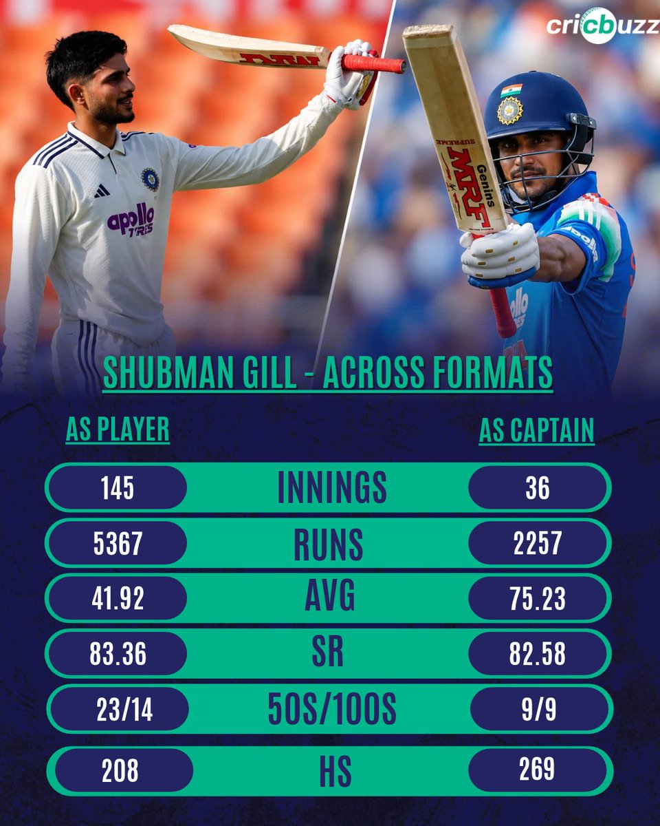 cricbuzz's tweet photo. Captaincy clearly suits Shubman Gill 😎 https://t.co/Rj4iezkOdE