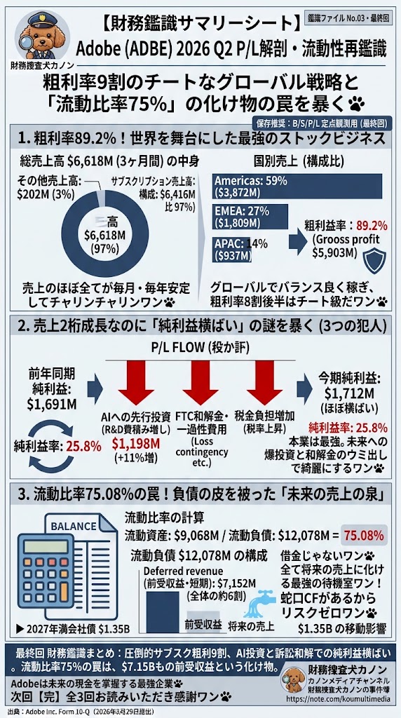 kouxmedia's tweet photo. 【Adobe 2026 Q2財務鑑識③完】 粗利率89%の怪物サブスクモデル！純利益横ばいの裏にあるAI投資と和解金、流動比率75%の正体である71.5億ドルの前受収益（未来の売上の泉）を徹底解剖したワン🐾3表連動の最終鑑識シート、定点観測用にぜひ保存して活用してほしいワン！ https://t.co/wGU5MCkyl3