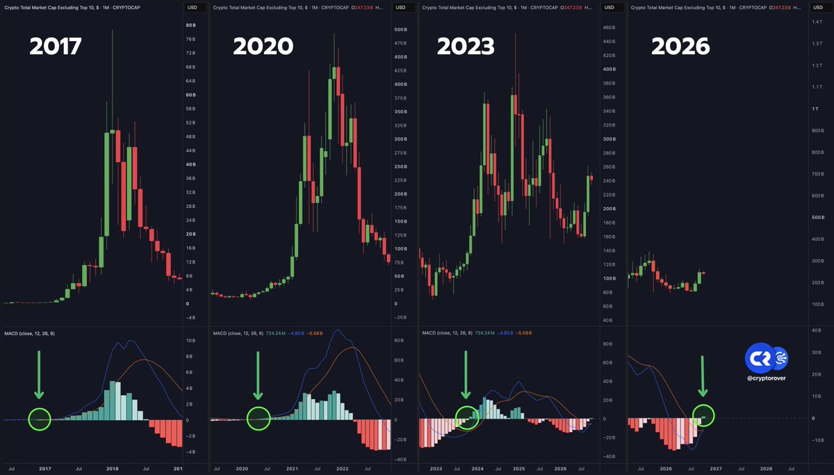 cryptorover's tweet photo. 🟢 HUGE BUY SIGNAL FOR ALTCOINS! 

History repeats. https://t.co/0SLhly5QOn