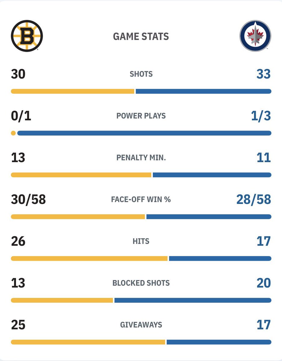 FranceJets's tweet photo. Défaite (3-4 OT)

Bon match dans l'ensemble, hélas il aura manqué ce petit quelque chose pour prendre les 2 points
Kyle Connor continue sa série de but lors du match d'ouverture (9) https://t.co/ujVxesEICi