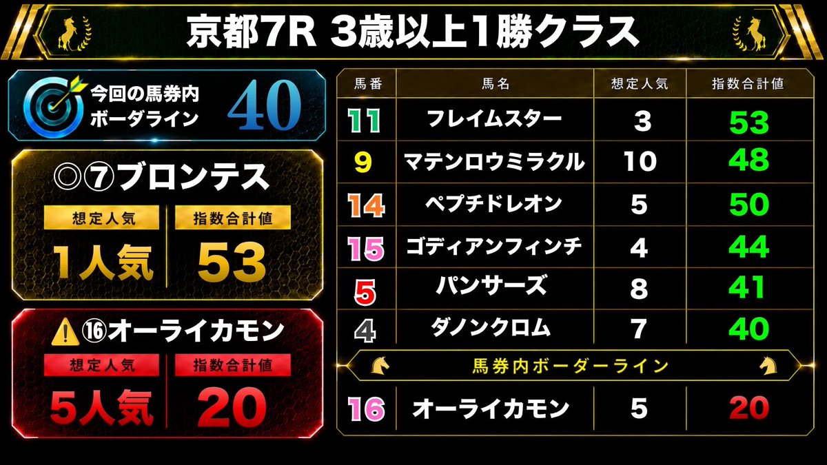 len_umapro's tweet photo. 【京都7R】
◎ブロンテス(3人気)🥉
△パンサーズ(2人気)🥇
△ダノンクロム(10人気)🥈

3連複147.0倍🎯

デビュー1発目は
お宝馬◎が好走+穴馬激走！
いきなり万馬券的中は嬉しい！

めっちゃ緊張したのでホッとしました😭

低指数馬も参考になってたら嬉しいです！ https://t.co/h5PiPvGSfh