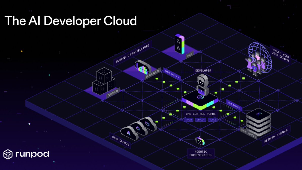 Esapplication's tweet photo. Building an AI product is challenging enough—GPU availability and infrastructure costs shouldn’t make it harder.

Runpod gives developers and AI teams on-demand GPU infrastructure for training, fine-tuning, inference, and deployment.

Why consider it?

✓ 30+ GPU options
✓ 31 global regions
✓ GPU environments in under 30 seconds
✓ Pods for greater control
✓ Serverless scaling
✓ Per-second billing

It can support generative AI, machine learning, image and video generation, data processing, and other compute-intensive workloads.

I reviewed Runpod’s features, pricing, use cases, strengths, and limitations here:

🔗 https://t.co/1FM7ORiNkX

Affiliate disclosure: This review contains affiliate links.

#Runpod #CloudGPU #AIInfrastructure #MachineLearning #GenerativeAI