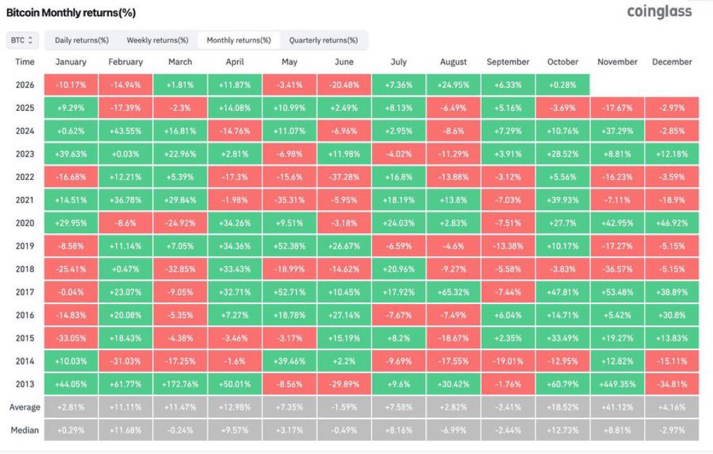 C_Capitalisit's tweet photo. 📊 Bitcoin &amp; ιστορικότητα

Αν ο κλασικός 4ετής κύκλος του Bitcoin συνέχιζε να λειτουργεί «by the book», αυτή η περίοδος θα έπρεπε να μας φέρνει κοντά στο cycle bottom του κύκλου.

Προσωπικά, από εδώ που βρισκόμαστε σήμερα, θεωρώ εξαιρετικά δύσκολο να δούμε νέα χαμηλά μέσα στον https://t.co/1fPGVMCKf0