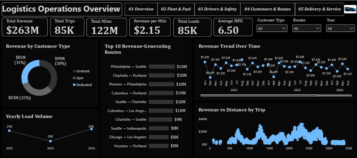 EkeneAteli's tweet photo. 🎓 A milestone: My logistics capstone is ready for submission! 📊🚀

5 dashboard pages, but combined 4 in one picture as required by the capstone instructions.

Grateful to Mr. @ezekiel_aleke &amp; @TechSphereAcad . 🙏🏾

#PowerBI #DataAnalytics #DataVisualisation https://t.co/8s9XtU6fvk
