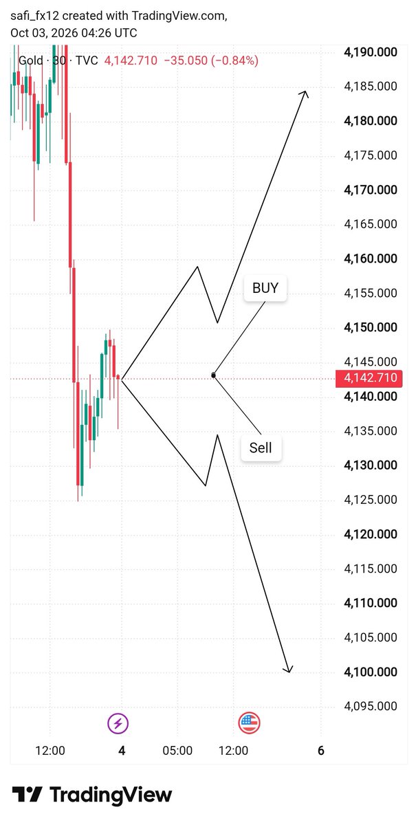 Safi_fx12's tweet photo. What Do you Think on Monday 🤔
#Xauusd #Gold https://t.co/YUyn8fegrP
