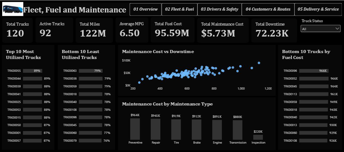 EkeneAteli's tweet photo. 🎓 A milestone: My logistics capstone is ready for submission! 📊🚀

5 dashboard pages, but combined 4 in one picture as required by the capstone instructions.

Grateful to Mr. @ezekiel_aleke &amp; @TechSphereAcad . 🙏🏾

#PowerBI #DataAnalytics #DataVisualisation https://t.co/8s9XtU6fvk