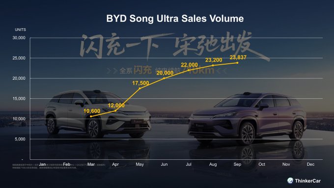 A line graph titled 'BYD Song Ultra Sales Volume' shows monthly unit sales rising from 10,600 in January to 23,837 by October, with Chinese text and a ThinkerCar logo.