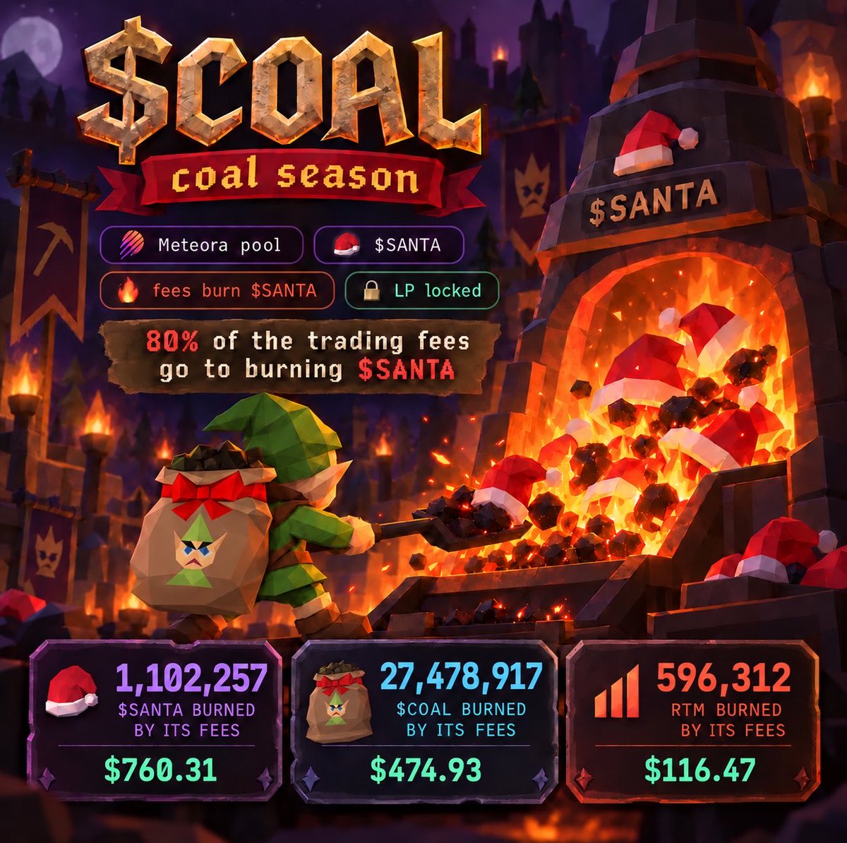 CoalBurnSanta's tweet photo. $COAL is quietly turning every bit of activity into damage on supply. 🔥

1,102,257 $SANTA gone
27,478,917 $COAL gone
596,312 $RTM gone

No reset button. No going back.

Just fewer tokens left after every burn. 🎅🪨 https://t.co/ouGgfZQ4dL