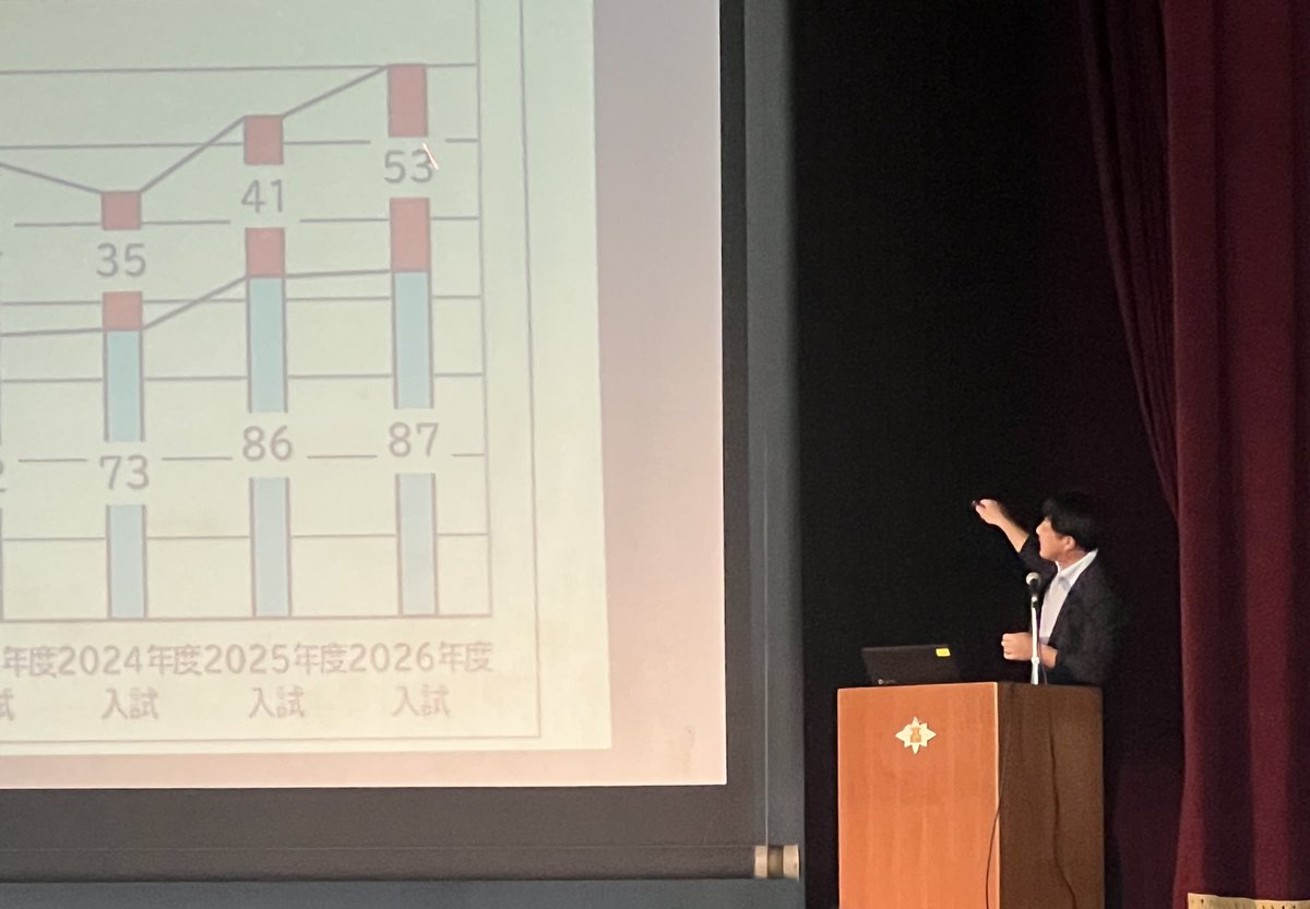 shiko_mie's tweet photo. 学校説明会 中2対象-3
中学2年生対象 午後の部
進路指導部より難関大学等への進学実績や文理の動向、2035年に必要な力などの説明や紹介をおこないました。
#四日市高校 #四高 #SSH #JST #学校説明会 #オープンスクール https://t.co/JaxNNgTRqG