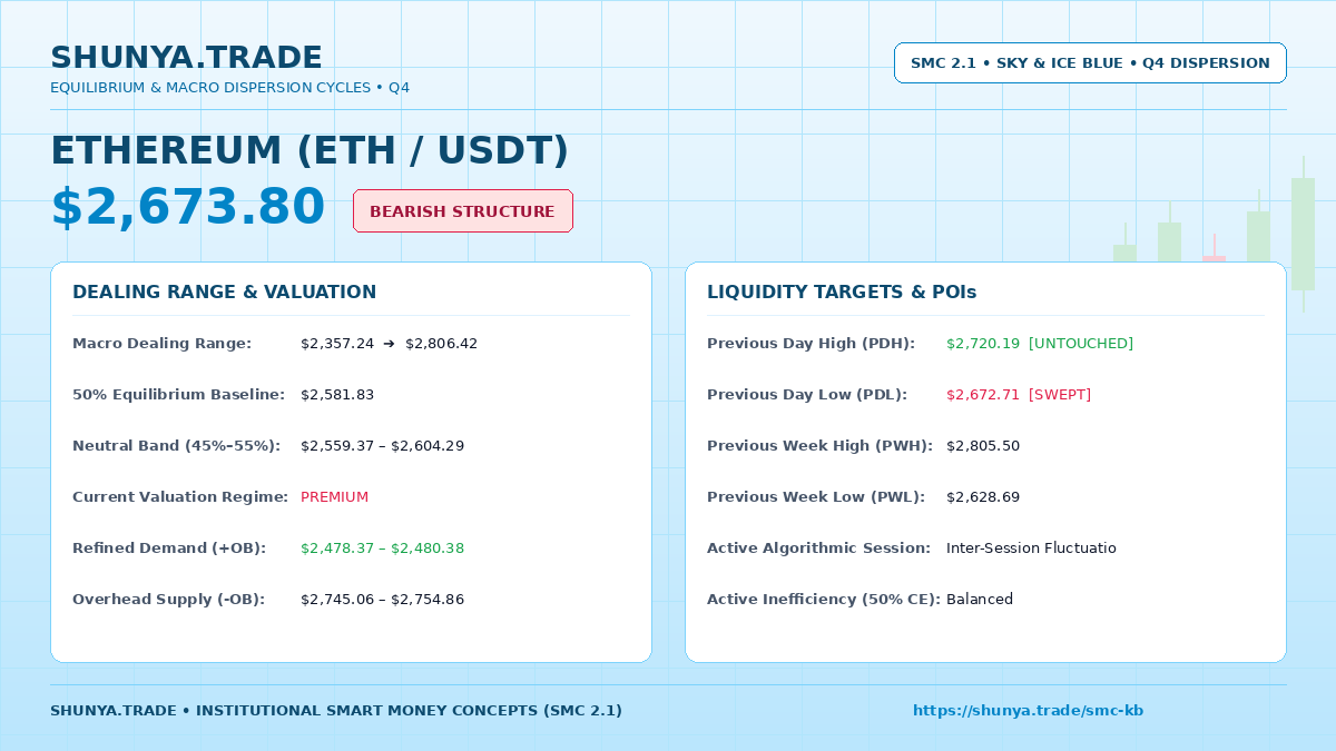 TradeShunya's tweet photo. 🏛️ #ETH Liquidity Sweep &amp; POI Action
Price: $2,673.80 | Bias: Bearish
• 50% Eq Midline: $2,581.83 [Premium]
• Demand (+OB): $2,478.37 – 2,480.38
• Supply (-OB): $2,745.06 – 2,754.86
• Ext Benchmark: PDH $2,720.19 / PDL $2,672.71
#Ethereum #ETH #SMC #OrderBlock #FVG https://t.co/Ja6OcGHtbW