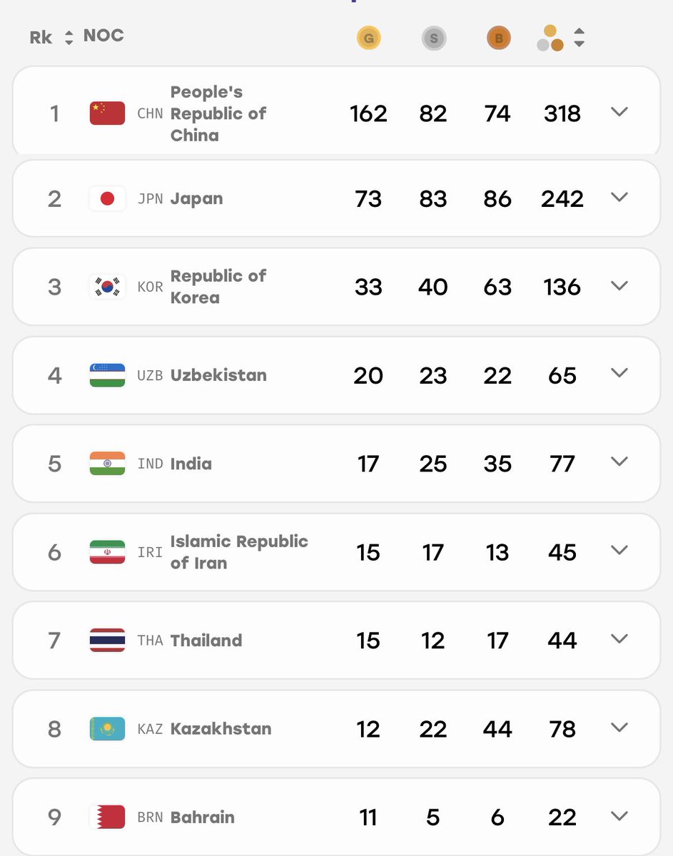 TheKhelIndia's tweet photo. India’s Medal tally currently at Asian Games!

🥇 18 Gold 🥈 26 Silver 🥉35 Bronze

Gold medals not yet added in official tally https://t.co/6b6IEk1l4o