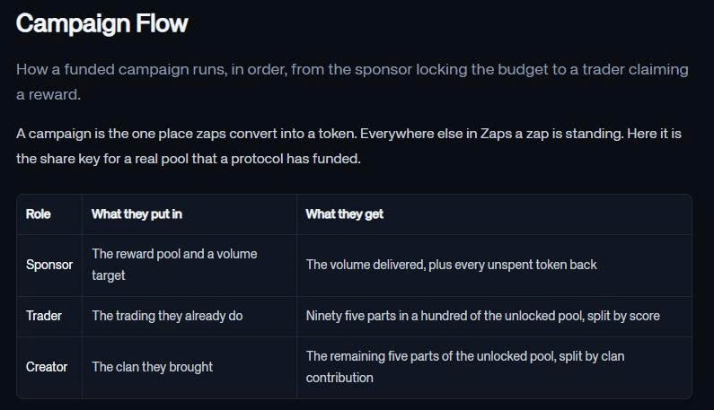 cangg_l's tweet photo. Airdrops and incentives in crypto can be pretty funny, especially with cases like @zerufinance 

Campaigns end with flashy dashboards: thousands of wallets, millions in volume.

But underneath, it’s often bots, farm wallets, and wash trading. 

Once the snapshot hits, they disappear, leaving protocols with token leakage and weak retention.

The problem isn’t the money, it’s separating value-generating activity from activity that just creates costs.

That’s why approaches like zScore and Zaps from ZeruAI are interesting.

Instead of simply counting wallets and volume, they look at on-chain behavior and filter out the noise.

Zaps is a good example:

$4.2M raw volume
→ $3.1M real volume
→ 200+ farming wallets filtered out.

Incentives should measure real behavior, not just activity.