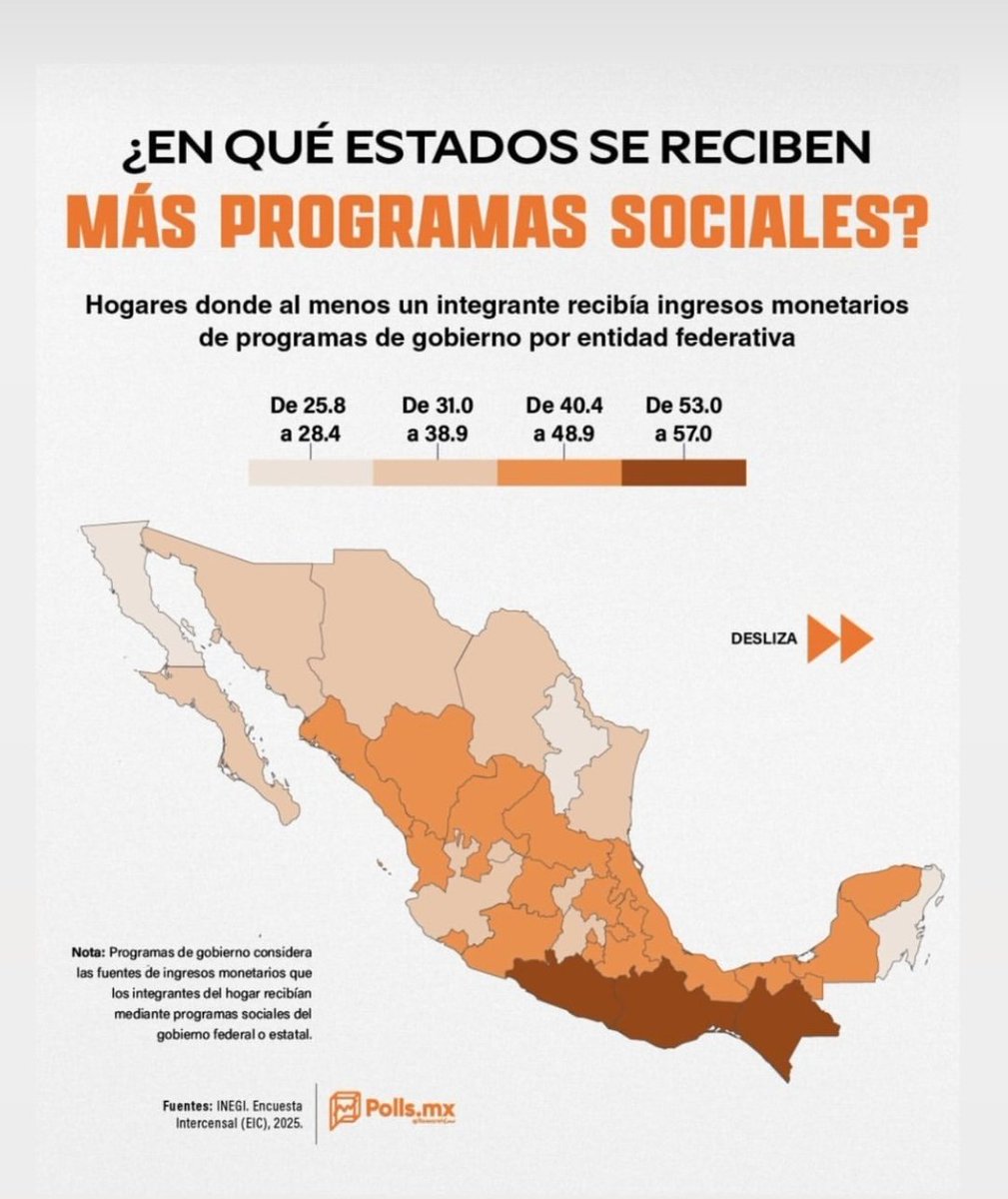 CualquieraMujer's tweet photo. Honestamente no me sorprende.

México sería otro si todos los estados se comportaran como los estados del norte. https://t.co/d5CwPBMYgo