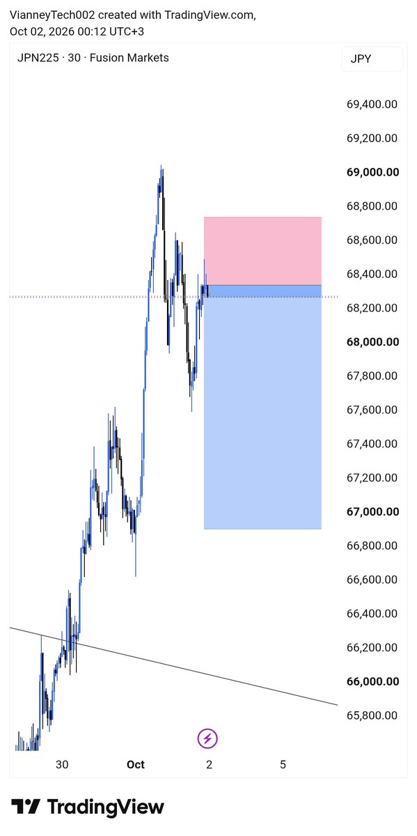 Vianneytech001's tweet photo. Post NFP Reminder

The market doesn’t care about your feelings
It only reacts to data, liquidity &amp; positioning

Use this quiet time to review your trades
Did fundamentals match your technical entries?

Clarity comes from reflection, not forcing trades

What setup taught you
#fyp https://t.co/EBf7qasP27