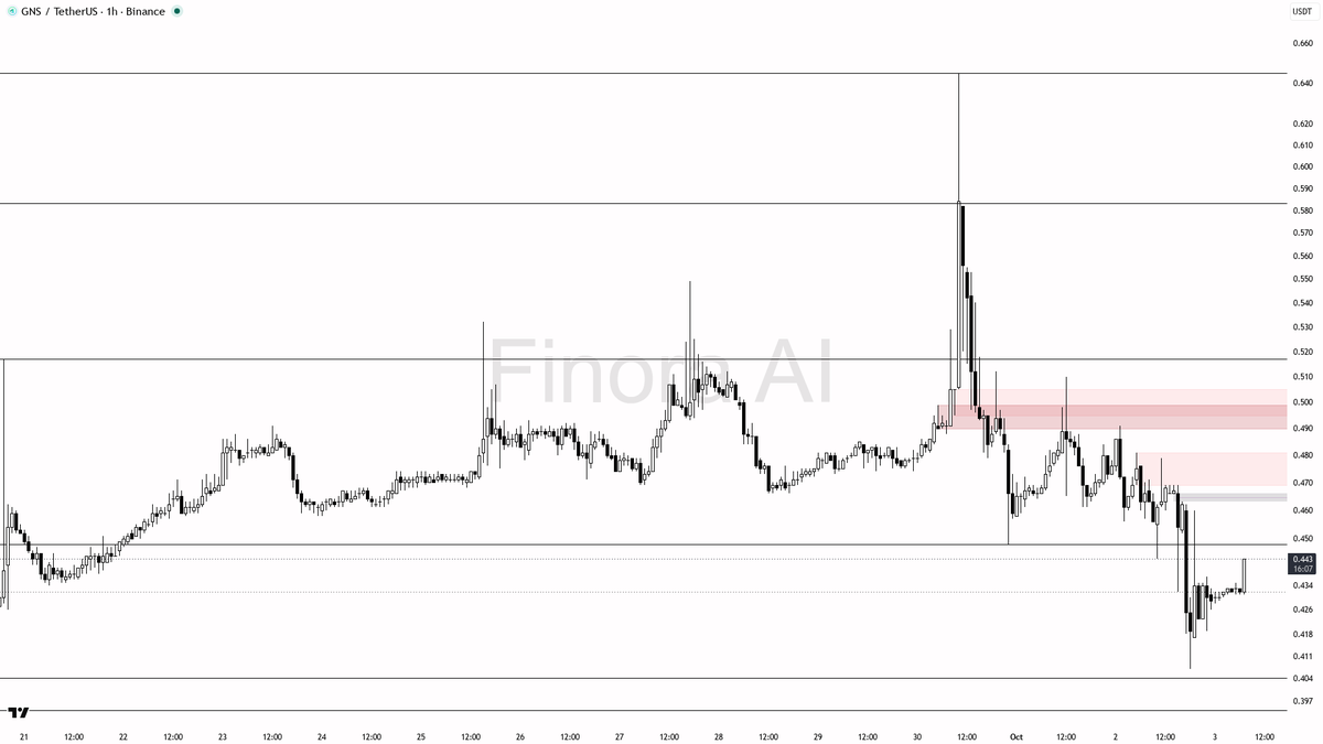 below 0.431 or sharp selloff through 0.407 LL negates the bullish expectation, and I’d stand aside until fresh accumulation or structural reversal forms

not in