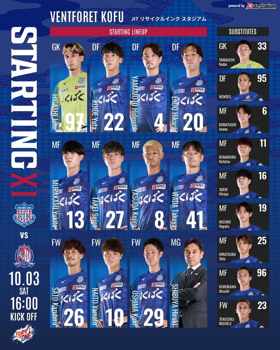 vfk_official's tweet photo. 明治安田J2リーグ 第9節
#ヴァンフォーレ甲府 🆚 #カターレ富山
スタメン発表🔥

GK #東ジョン
DF #小出悠太 #山本英臣 #遠藤光
MF #村上千歩 #武井成豪 #安田虎士朗 #和田拓也
FW #佐藤和弘 #内藤大和 #大島康樹

#vfk #BurnAs1 https://t.co/DVjMDaNjpp