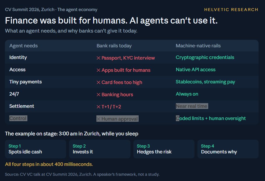 KushPatil_'s tweet photo. Learning #2 from CV Summit 2026: AI agents can't use banks.

An agent can't show a passport, can't sit through a KYC interview, can't wait for banking hours or T+1 settlement. Our financial system was built for humans.

So the agent economy is being built on different rails:

• Identity: cryptographic credentials instead of a passport
• Money: stablecoins like $USDC and Swiss franc stablecoins instead of bank accounts
• Rules: spending limits and circuit breakers written in code, with humans watching
The example on stage: 3:00 am in Zurich, an agent spots idle cash, invests it, hedges the risk and documents why, in about 400 milliseconds, while you sleep.
The hard part isn't the tech anymore. It's who's liable when the agent gets it wrong.

Would you let an AI move your money while you sleep?