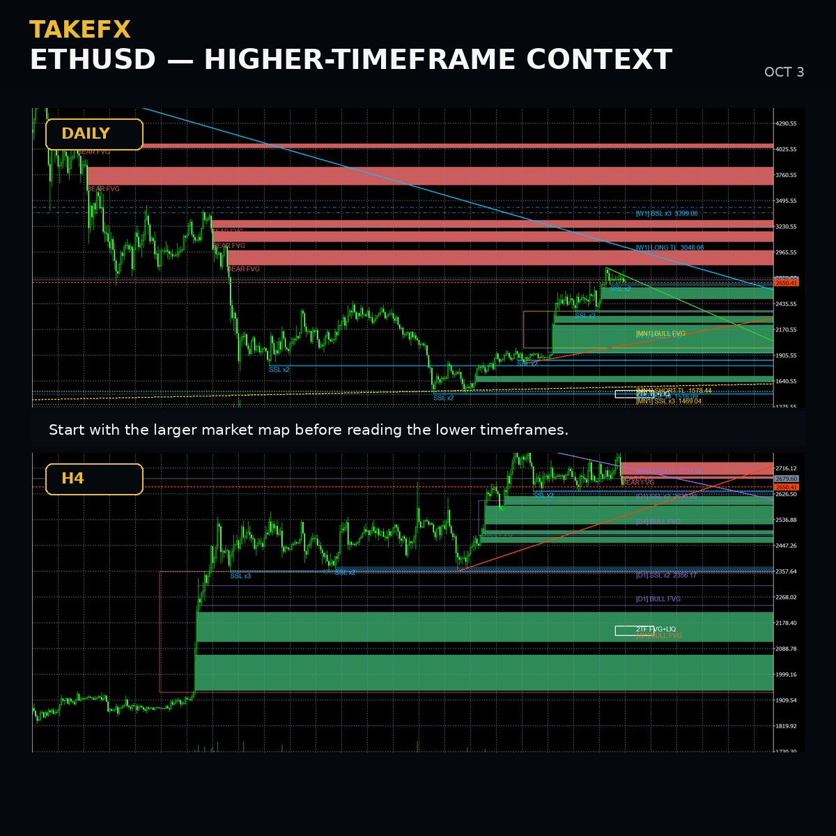 takeshitake34's tweet photo. ETHUSD Free Market Observation
A fresh multi-timeframe view from Daily down to M5.
Current focus:
Higher-timeframe liquidity and Fair Value Gap context
How H1 fits inside H4
M15 / M5 short-term structure
Whether the current area expands, rejects, or remains compressed
Swipe to the final image for a beginner-friendly ChatGPT study prompt.
Educational & informational use only.
Not financial advice or a trade signal.
#ETHUSD #Ethereum #Liquidity #MarketStructure #TAKEFX