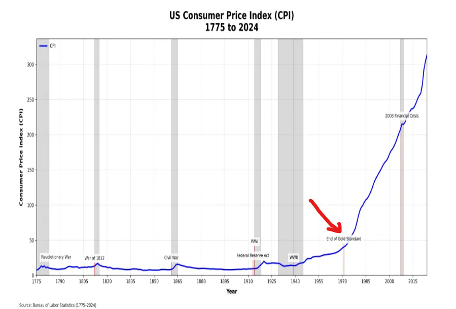 WallStreetMav's tweet photo. The inflation data is massively under reported. This has been well documented. The govt does that intentionally to limit COLA increases on govt benefits.  

We have become much poorer since the USA left the gold standard and started running up massive govt debt. https://t.co/XychNO92fz