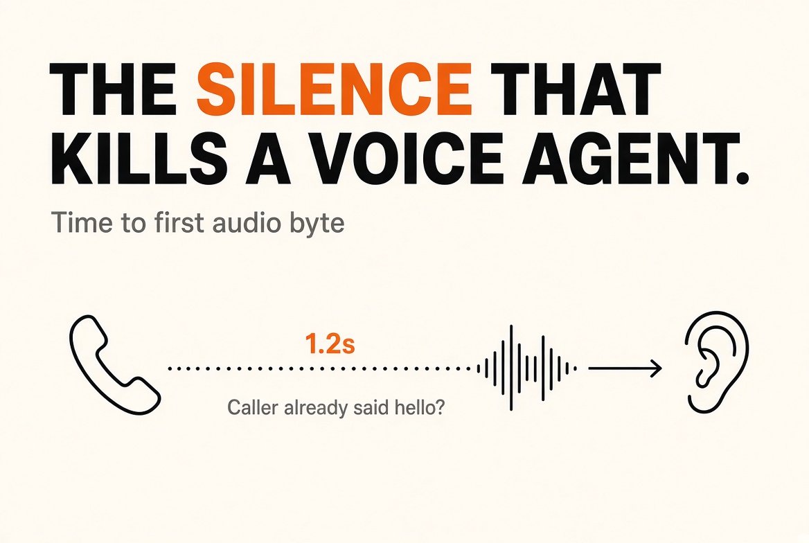 1Muhammad_AQIB's tweet photo. Human turn-taking expects a response in ~200–500ms. Stack STT + LLM + TTS + telephony and you are often at 800ms–1.6s before the agent even starts speaking.

What actually moves the needle in production:

- streaming everything (don’t wait for end-of-utterance)
- speculative first token / filler only when the tool call is slow
- barge-in that doesn’t restart the whole pipeline
- measuring time-to-first-audio-byte, not “model latency”

I stopped optimizing prompts and started optimizing the audio path. Callers stopped saying “hello?”

If your agent sounds smart but feels slow, it is still broken.

#AIVoiceAgents #VoiceAI #Latency #FullStack #SoftwareEngineering #AIAgents #RealTimeAI