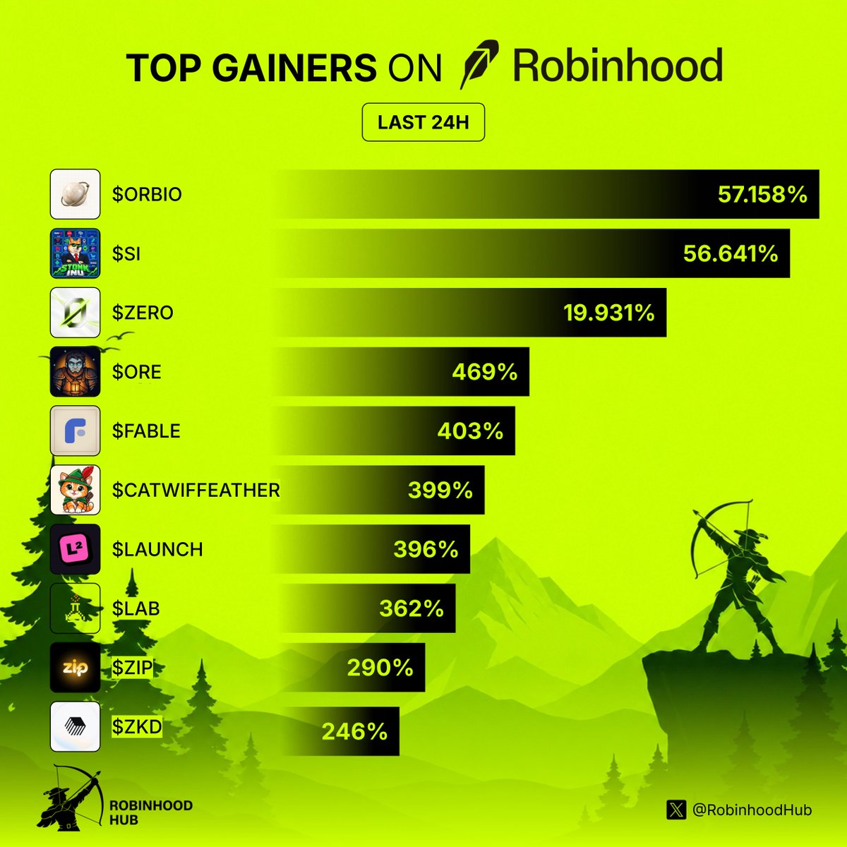 RobinhoodHub's tweet photo. Top gainers on Robinhood last 24h

If you could pick one to moon, which one?👇

$ORBIO @orbioagent
$SI @Stonk_inu
$ZERO @zerotracehood
$ORE @hollowfallgame
$FABLE @FableDotMarket
$CATWIFFEATHER @catwiffeather 
$LAUNCH @LaunchXLaunch
$LAB @blocklabRH
$ZIP @ziponrobinhood
$ZKD @ZkDesk