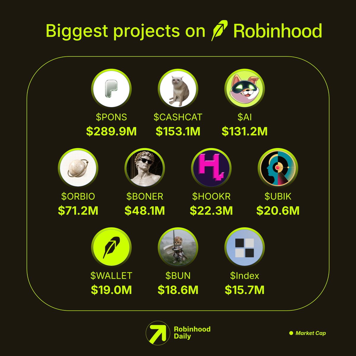 RHDaily__'s tweet photo. Biggest projects on Robinhood

Who’s leading your watchlist?👇

$PONS @ponsdotfamily
$CASHCAT @cashcat_token
$AI @ArtificiallyInu
$ORBIO @orbiodotso
$BONER @bonercoinlong
$HOOKR @Hookrfun
$UBIK
$WALLET
$BUN @BundleCatAI
$Index @TheIndexFi https://t.co/GbLUWWdacd