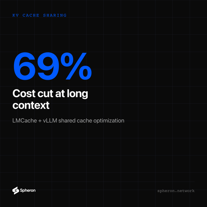 A dark promotional graphic from Spheron highlights '69% Cost cut at long context' through KV cache sharing using LMCache + vLLM shared cache optimization, with 'spheron.network' shown at the bottom.