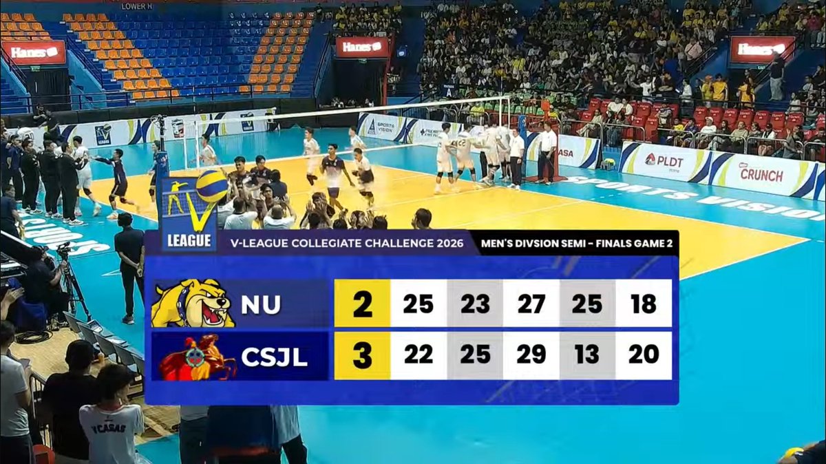 thelastwhistler's tweet photo. LETRAN FORCES GAME 3 IN A 5-SET THRILLER! π¨βοΈ
The CSJL Knights say NOT YET! Letran outlasts NU in a 20-18 fifth-set cardiac finish (22-25, 25-23, 29-27, 13-25, 20-18) to force a do-or-die Game 3 for the final #VLeague2026 Finals slot!
POG: Jasper Afgao! πβ‘οΈ #ArribaLetran https://t.co/xegFUOHujs