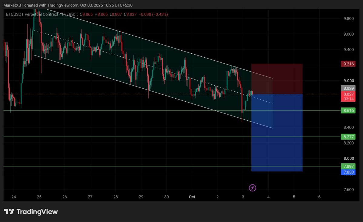 BoomingBullsCry's tweet photo. #ETCUSDT SHORT SIGNAL

📊 Setup: Perpetual Contract (1H Timeframe)
⚡️ Leverage: 5x - 10x (Cross)

📥 Entry Zone:
➡️ 8.827 - 8.829

🛑 Stop Loss:
🔴 9.216

🎯 Take Profit Targets:
🥇 TP 1: 8.616
🥈 TP 2: 8.277
🥉 TP 3: 7.897
🏆 TP 4: 7.833 https://t.co/9zCnH7JvvH