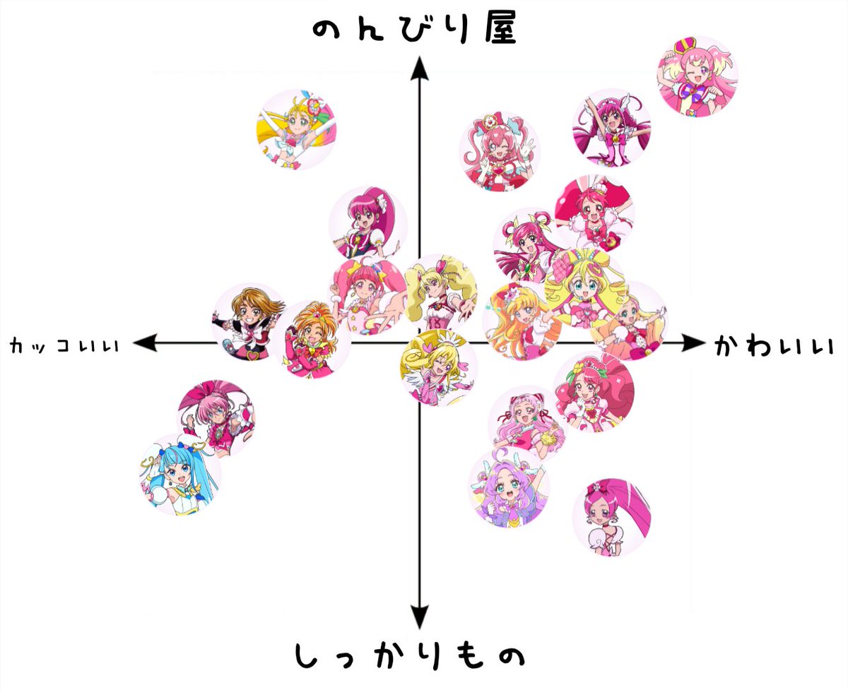 sayacarisma's tweet photo. この前作った主役プリキュアの属性表

＊個人感想です https://t.co/nfgC0oEY1m