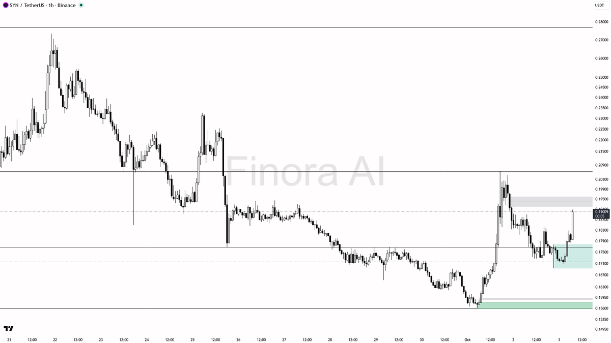 ⬆️ SYN jumps 3.1% in 15m with 3.6x volume surge—bullish momentum built on solid structure ahead 🧵👇 
 [📷](https://pbs.twimg.com/media/HTrlS1BX0AABBJQ.png) htt