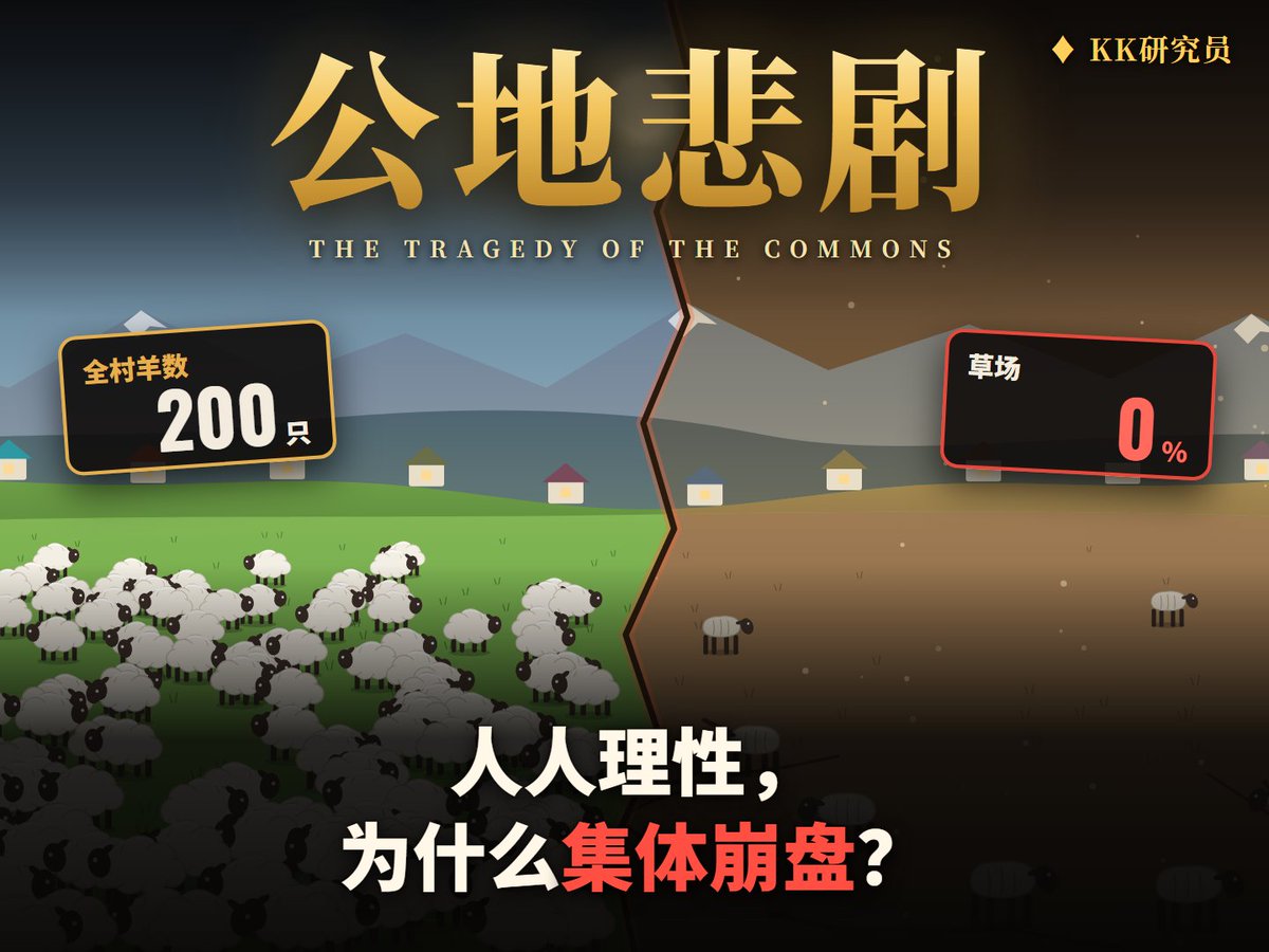 A Chinese infographic titled '公地悲剧 / THE TRAGEDY OF THE COMMONS' showing 200 sheep on green grass on the left and 0% grass on barren land on the right, with Chinese text '人人理性，为什么集体崩塌？' (Everyone is rational, why does the collective collapse?)