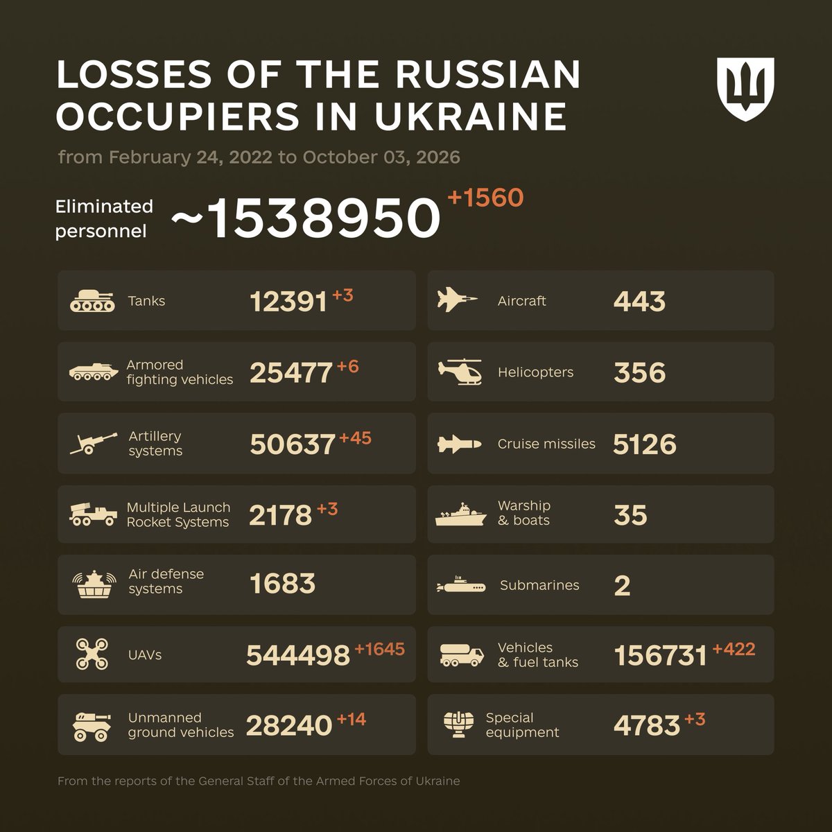 DefenceU's tweet photo. “Success is not final, failure is not fatal: It is the courage to continue that counts.”
Winston Churchill

The combat losses of the enemy from February 24, 2022 to October 3, 2026. https://t.co/sME7AM6NN2
